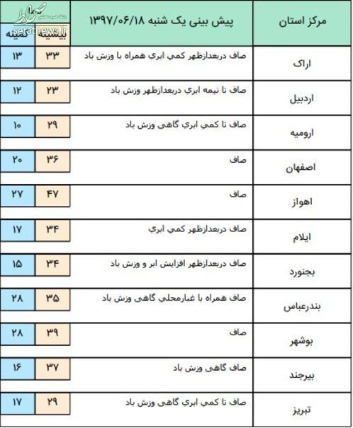 آخرین وضعیت جوی استان‌ها ۱۸ شهریورماه +جدول