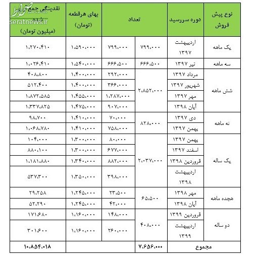 طرح ۲ساله توزیع ۷میلیون سکه با هدف جمع‌آوری نقدینگی ۱۰هزار میلیاردی + جدول