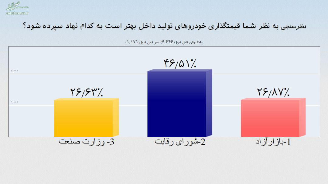 شورای رقابت مرجع قیمت گذاری خودرو داخلی شود