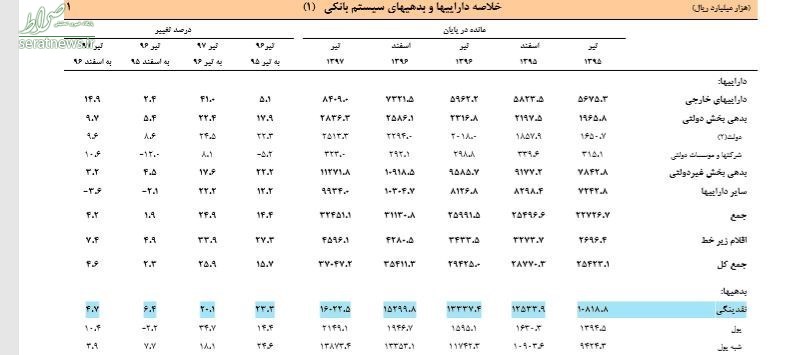 دارایی‌های خارجی بانک مرکزی ۳۴.۸ درصد رشد کرد