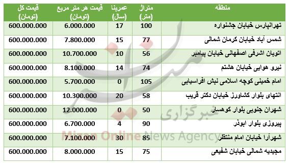 با ۶۰۰ میلیون تومان کجا خانه بخریم؟ + جدول قیمت