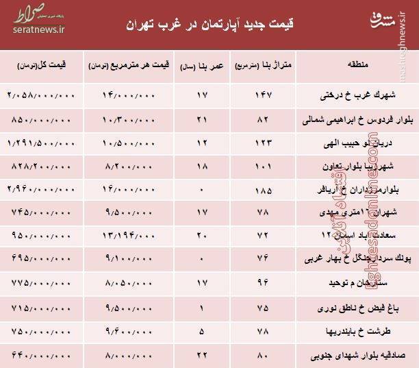 جدول/ نرخ قطعی معاملات آپارتمان در غرب تهران