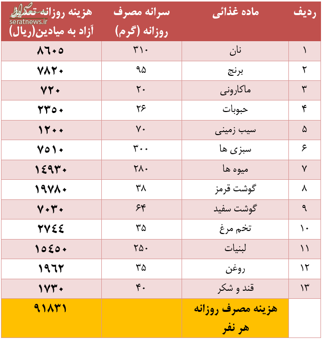 جزییات افزایش هزینه سبد خوراکی کارگران +جدول