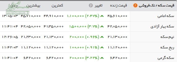 افزایش ۱۱۰.۰۰۰ هزار تومانی قیمت سکه در یک روز+جدول