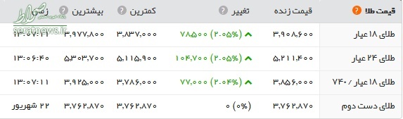 افزایش ۱۱۰.۰۰۰ هزار تومانی قیمت سکه در یک روز+جدول