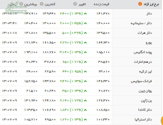 افزایش ۱۱۰.۰۰۰ هزار تومانی قیمت سکه در یک روز+جدول