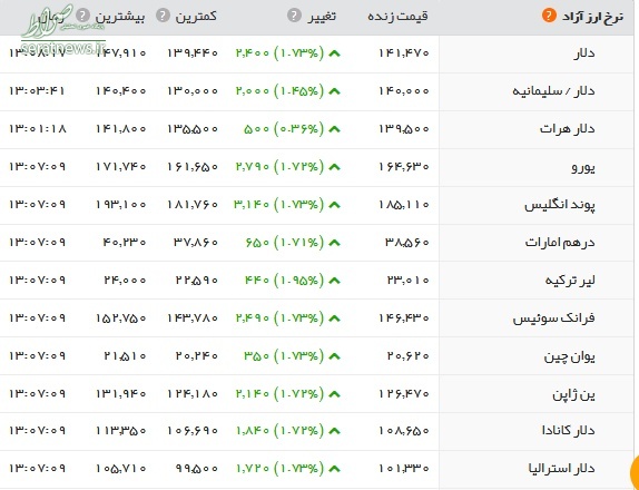 افزایش ۱۱۰.۰۰۰ هزار تومانی قیمت سکه در یک روز+جدول