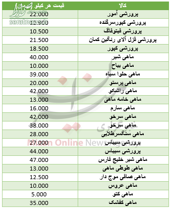 جدول/ نرخ انواع ماهی در میادین