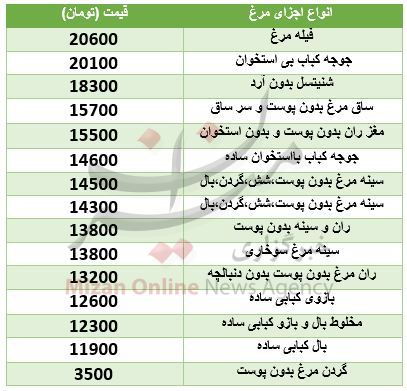 قیمت اجزای مرغ در بازار +جدول