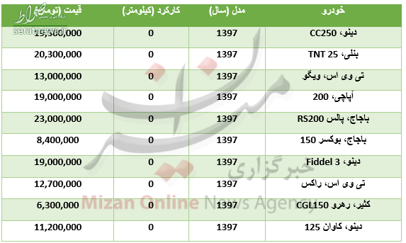 جدول/ برای خرید موتور سیکلت چقدر باید هزینه کرد؟