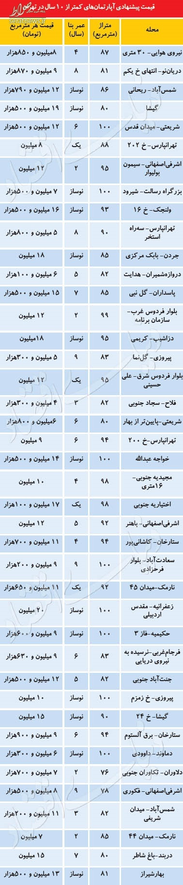 آپارتمان‌های زیر ۱۰ سال سن چند؟