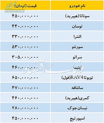 تازه‌ترین قیمت خودروهای وارداتی در بازار