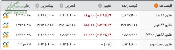 سکه ارزان شد +جدول