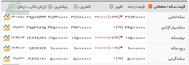 سکه ارزان شد +جدول