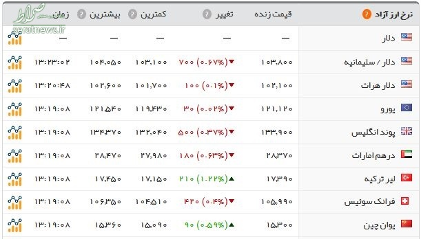 سکه ارزان شد +جدول