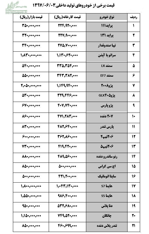 قیمت خودرو در بازار امروز ۱۳۹۷/۰۶/۰۳+جدول