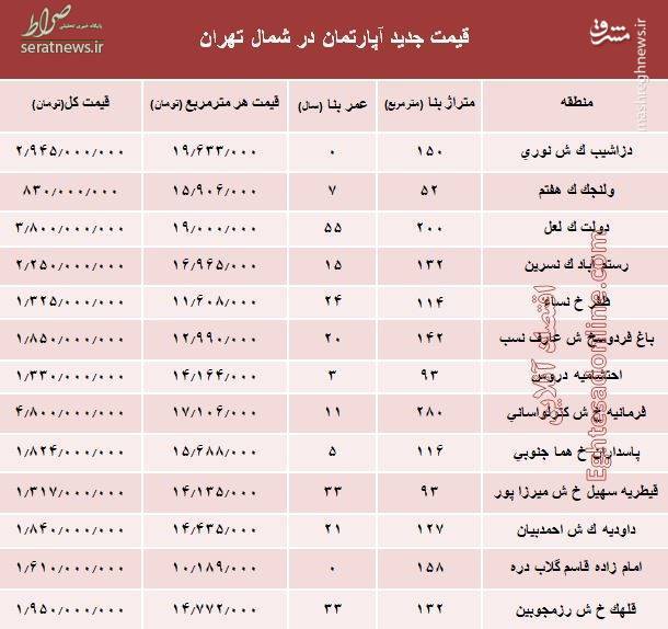 جدول/ قیمت آپارتمان‌ در شمال تهران