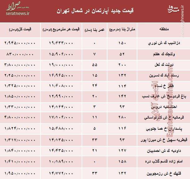 جدول/ قیمت آپارتمان‌ در شمال تهران