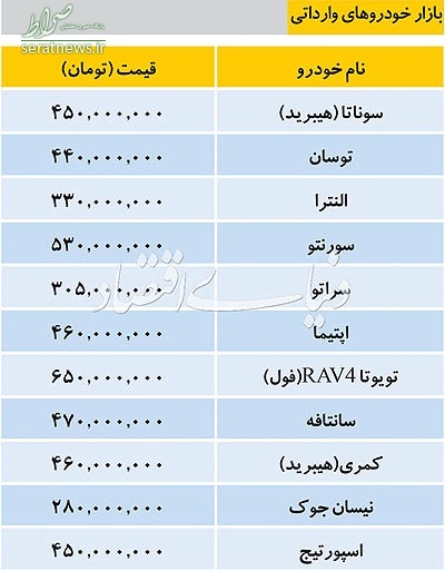 تازه ترین قیمت خودروهای وارداتی در بازار