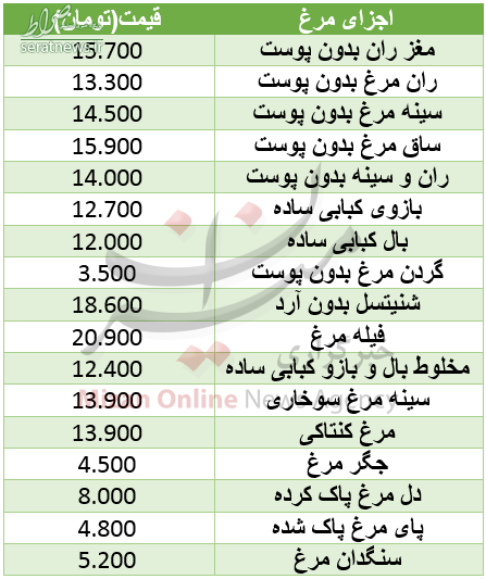 نرخ اجزای مرغ در میادین +جدول