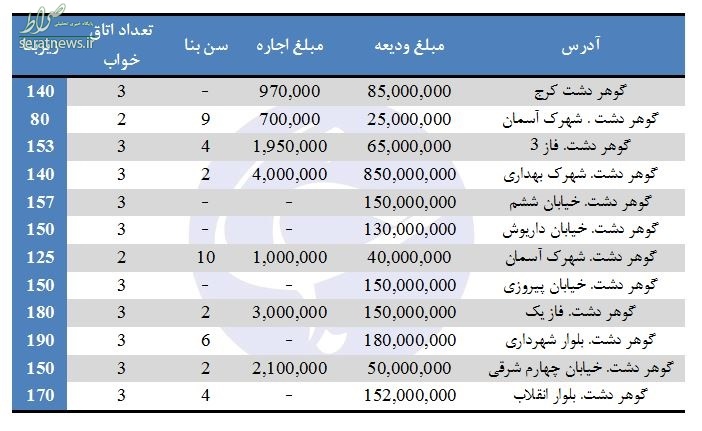 قیمت اجاره آپارتمان در گوهر دشت کرج