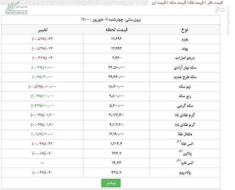 نرخ روزِ طلا، سکه و ارز در بازار 97/6/7 +جدول