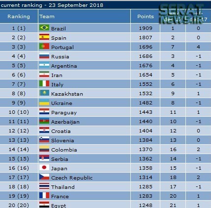 اعلام جدیدترین رده‌بندی تیم‌های ملی فوتسال +جدول
