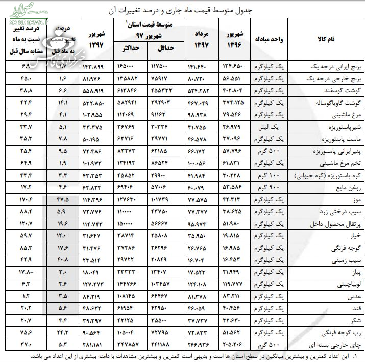 جهش قیمت موز، سیب زمینی و رب گوجه +جدول