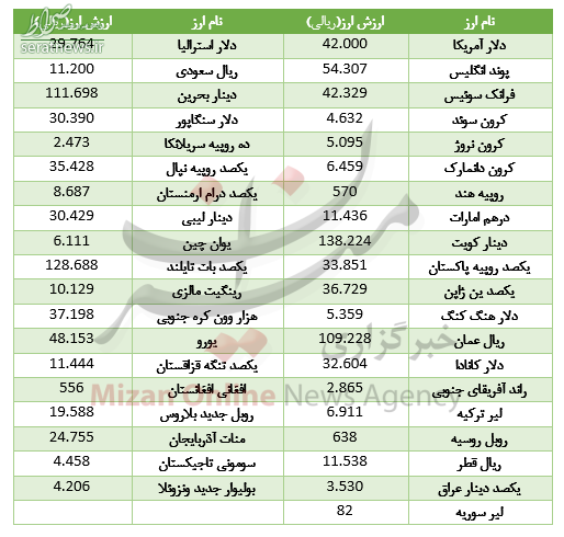 جدول/ سقوط قیمت ۲۸ ارز در بازار بین بانکی