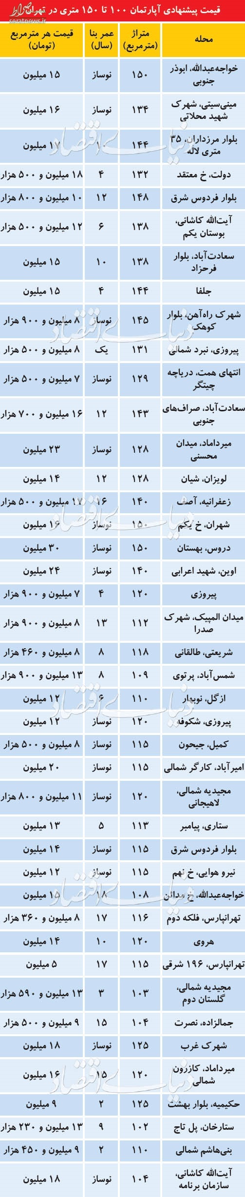 قیمت آپارتمانهای 100تا150 متری در تهران