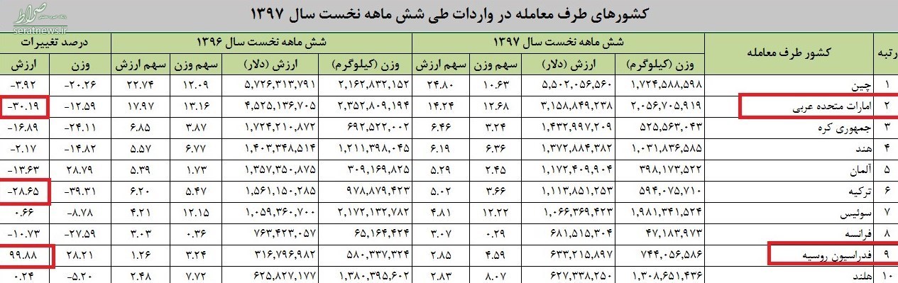 افزایش ۱۰۰ درصدی صادرات روس‌ها به ایران +جدول