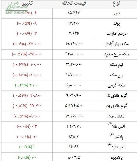 جدول/ قیمت طلا، سکه و ارز در بازار امروز ۹۷/۰۷/۱۴