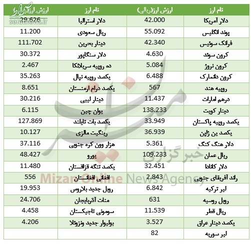 آخرین قیمت ارز بین بانکی , امروز ۱۵مهر ۹۷