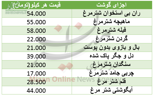 جدول/ نرخ گوشت شتر مرغ در میادین