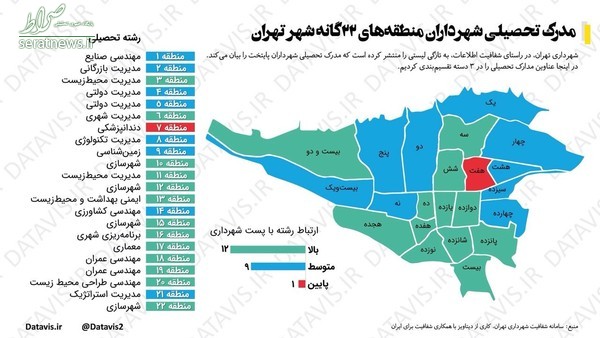 مدرک تحصیلی شهرداران مناطق ۲۲ گانه تهران +عکس