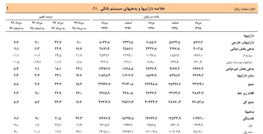 نقدینگی ۱۶۴۶ هزار میلیارد تومان شد+جدول