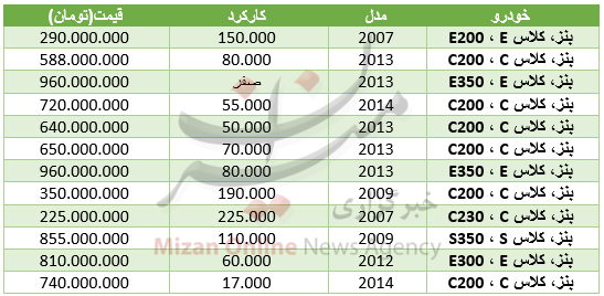 برای خرید خودروی بنز در بازار چقدر باید هزینه کرد+ جدول
