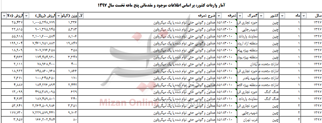 واردات ۴ میلیون دلاری هدفون و گوشی به کشور+جدول