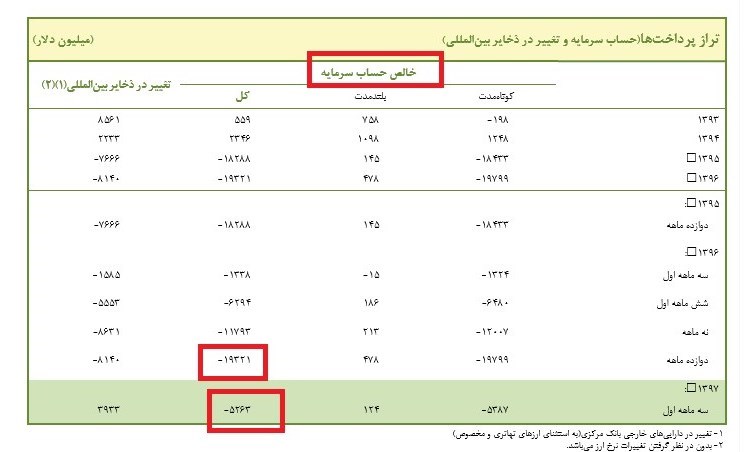 حساب سرمایه در بهار۹۷ منفی۵ میلیارد دلار شد+جدول