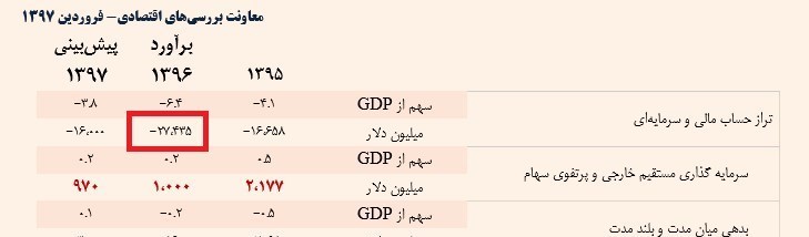 حساب سرمایه در بهار۹۷ منفی۵ میلیارد دلار شد+جدول