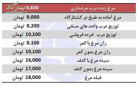 کاهش نامحسوس نرخ مرغ در بازار