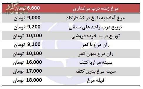 کاهش نامحسوس نرخ مرغ در بازار