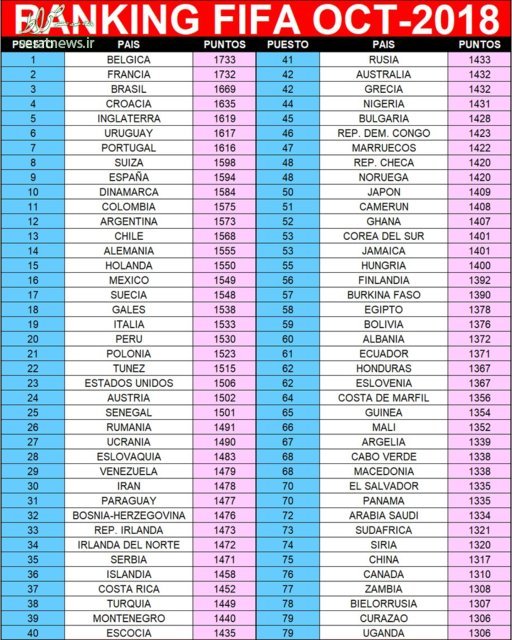 صعود ایران به رده ۳۰ فیفا/ رتبه نخست آسیا حفظ شد +جدول