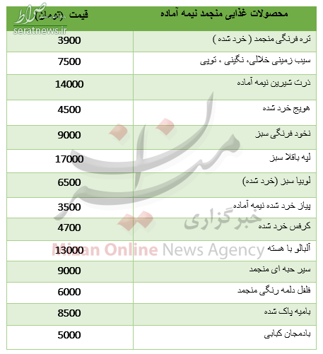 جدول/ نرخ انواع محصولات غذایی منجمد نیمه آماده