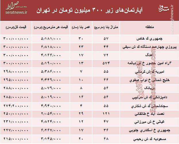 جدول/ با ۳۰۰ میلیون کجا می‌توان‌ خانه‌ خرید؟