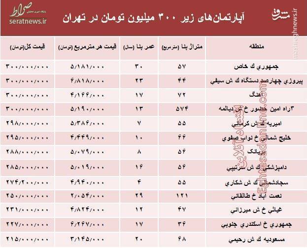 جدول/ با ۳۰۰ میلیون کجا می‌توان‌ خانه‌ خرید؟