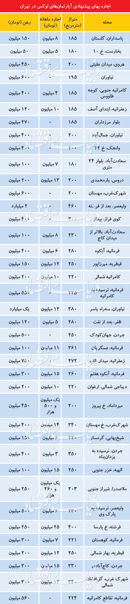 قیمت  اجاره مسکن