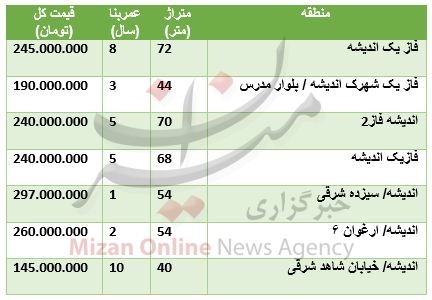 قیمت آپارتمان در اندیشه کرج+ جدول قیمت