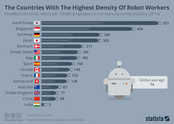 رُبات‌های کارگر در کدام کشور‌ها بیشتر استفاده می‌شوند؟