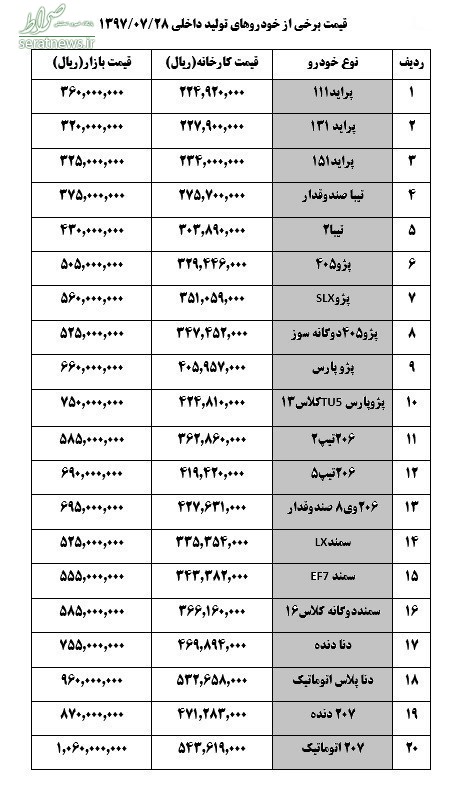 قیمت خودرو در بازار امروز امروز ۱۳۹۷/۰۷/۲۸/ پژو۲۰۷ گران شد